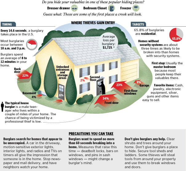 Home burglary and home invasion statistics